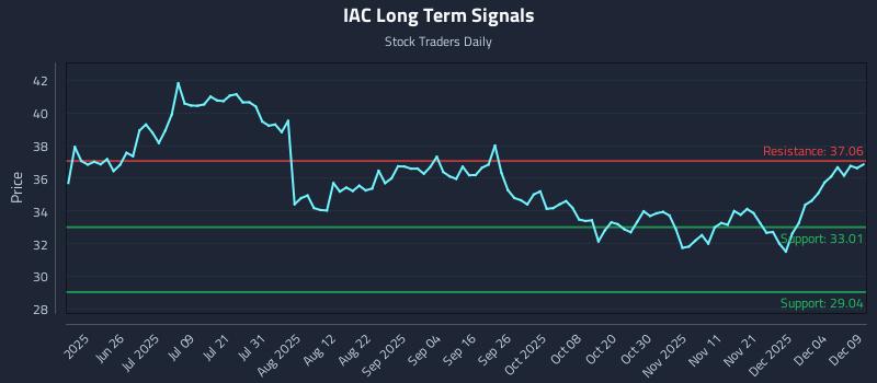 IAC Long Term Analysis for December 10 2025 IAC Long Term Analysis for December 10 2025