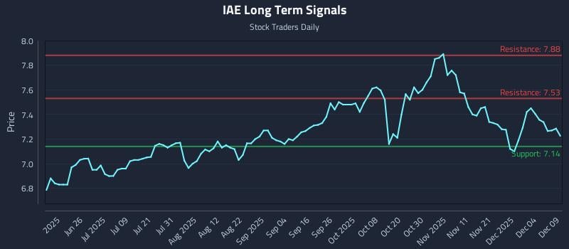 IAE Long Term Analysis for December 10 2025