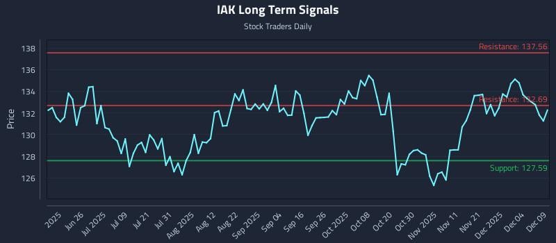 IAK Long Term Analysis for December 10 2025 IAK Long Term Analysis for December 10 2025