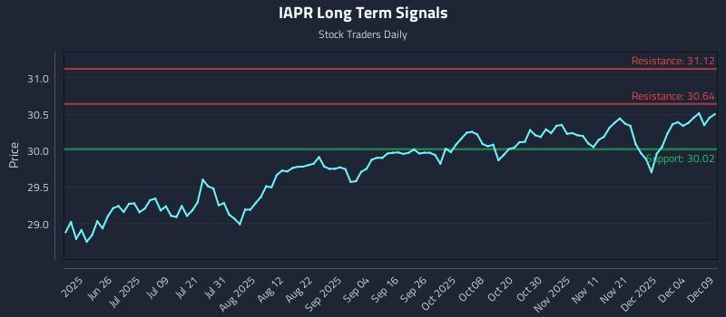 IAPR Long Term Analysis for December 10 2025 IAPR Long Term Analysis for December 10 2025