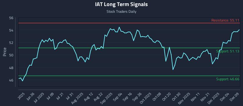 IAT Long Term Analysis for December 10 2025 IAT Long Term Analysis for December 10 2025