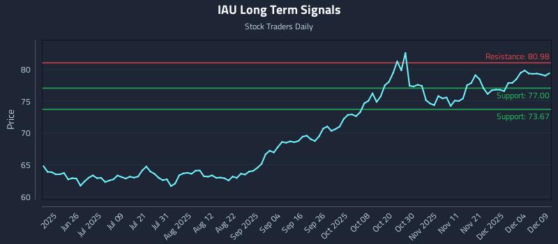 IAU Long Term Analysis for December 10 2025 IAU Long Term Analysis for December 10 2025