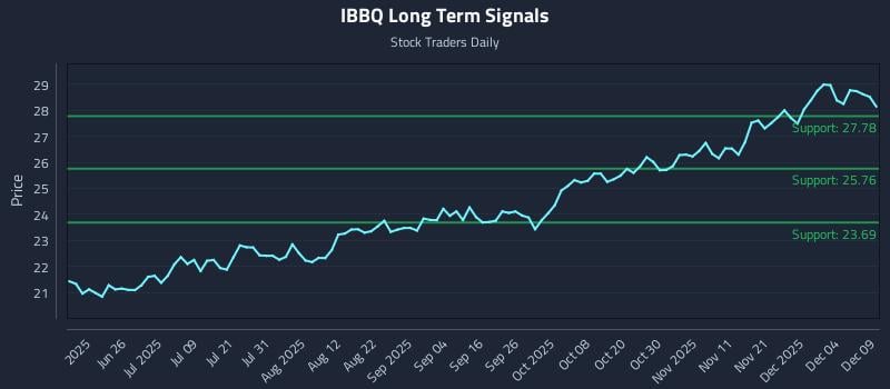 IBBQ Long Term Analysis for December 10 2025 IBBQ Long Term Analysis for December 10 2025