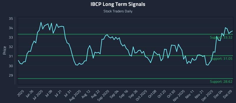 IBCP Long Term Analysis for December 10 2025 IBCP Long Term Analysis for December 10 2025