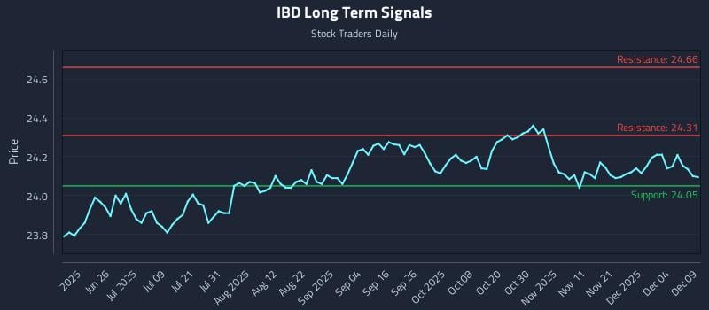 IBD Long Term Analysis for December 10 2025 IBD Long Term Analysis for December 10 2025