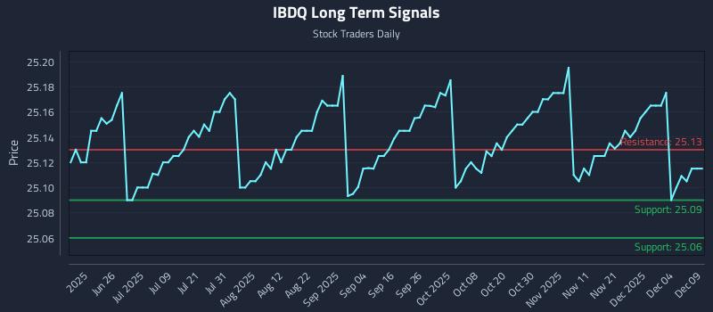 IBDQ Long Term Analysis for December 10 2025