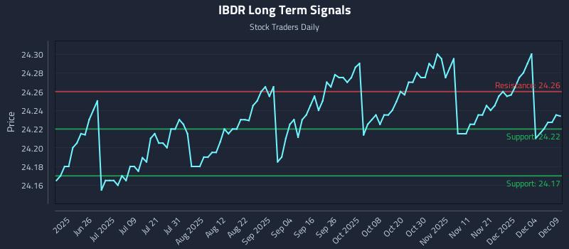 IBDR Long Term Analysis for December 10 2025