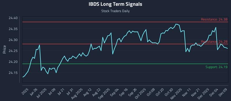 IBDS Long Term Analysis for December 10 2025 IBDS Long Term Analysis for December 10 2025