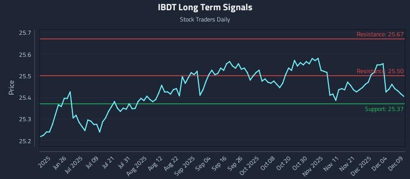 IBDT Long Term Analysis for December 10 2025 IBDT Long Term Analysis for December 10 2025