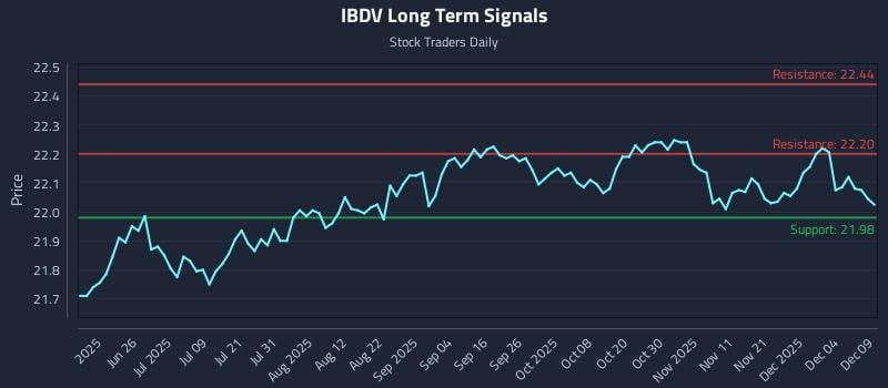 IBDV Long Term Analysis for December 10 2025
