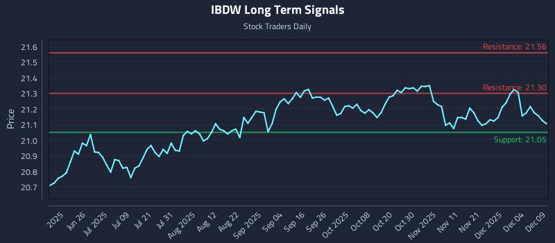 IBDW Long Term Analysis for December 10 2025 IBDW Long Term Analysis for December 10 2025