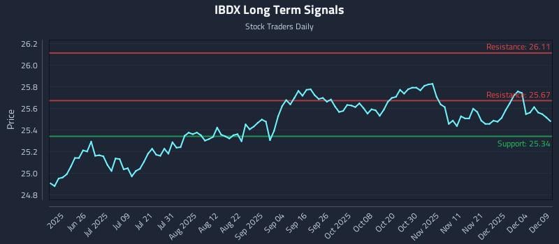 IBDX Long Term Analysis for December 10 2025 IBDX Long Term Analysis for December 10 2025