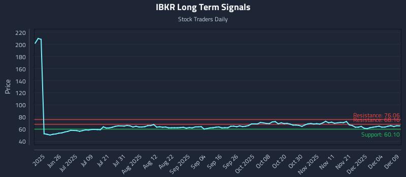 IBKR Long Term Analysis for December 10 2025
