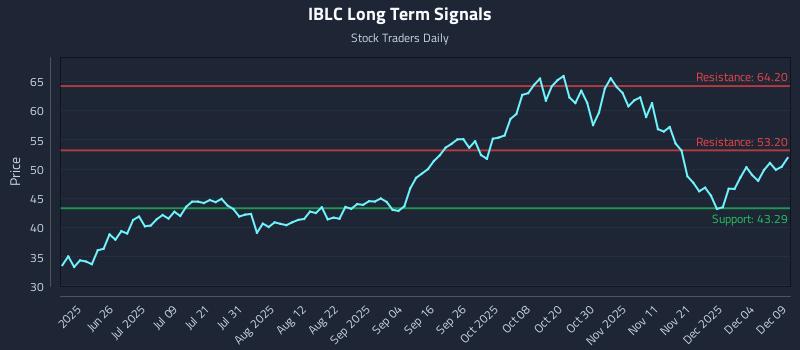 IBLC Long Term Analysis for December 10 2025