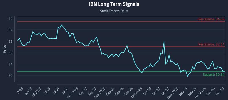 IBN Long Term Analysis for December 10 2025 IBN Long Term Analysis for December 10 2025