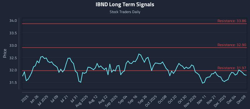 IBND Long Term Analysis for December 10 2025