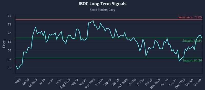 IBOC Long Term Analysis for December 10 2025