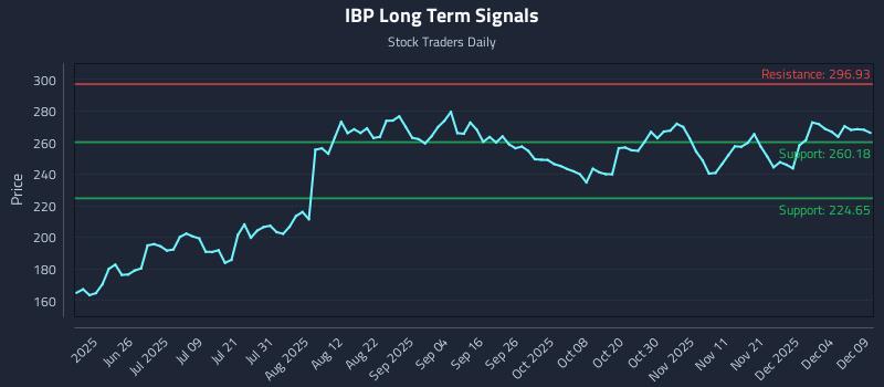 IBP Long Term Analysis for December 10 2025 IBP Long Term Analysis for December 10 2025
