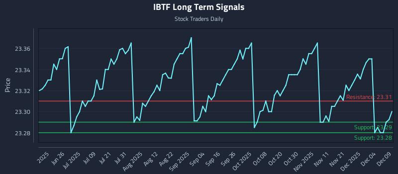 IBTF Long Term Analysis for December 10 2025 IBTF Long Term Analysis for December 10 2025