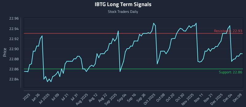IBTG Long Term Analysis for December 10 2025 IBTG Long Term Analysis for December 10 2025