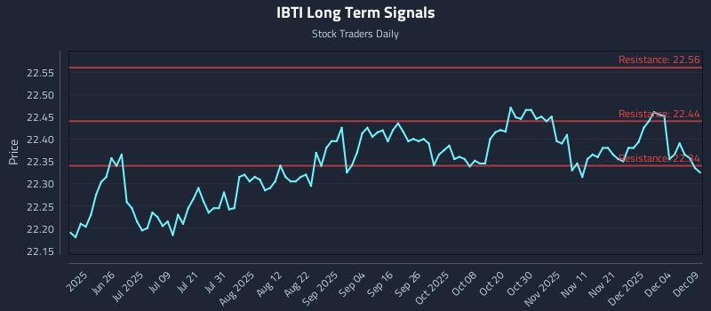 IBTI Long Term Analysis for December 10 2025 IBTI Long Term Analysis for December 10 2025
