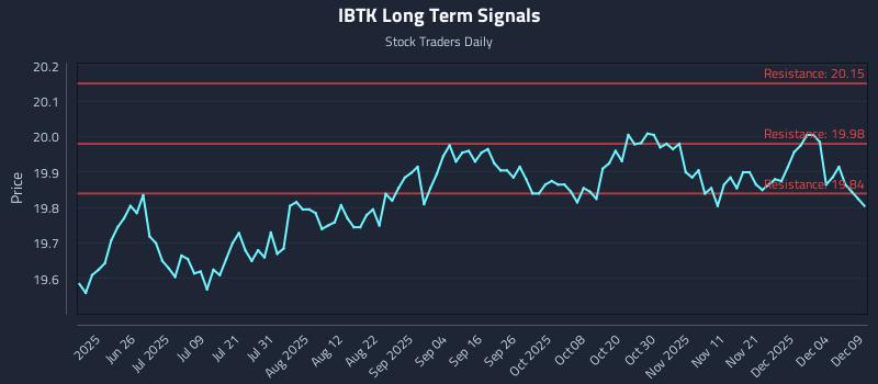 IBTK Long Term Analysis for December 10 2025 IBTK Long Term Analysis for December 10 2025