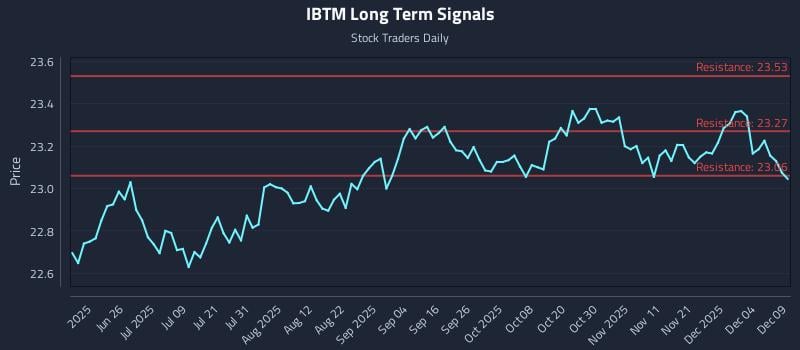 IBTM Long Term Analysis for December 10 2025 IBTM Long Term Analysis for December 10 2025