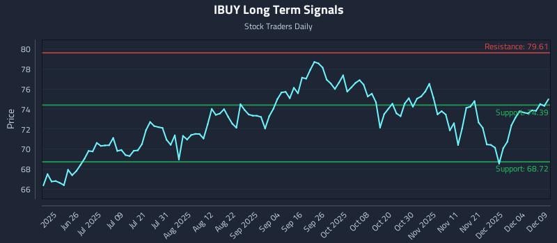 IBUY Long Term Analysis for December 10 2025 IBUY Long Term Analysis for December 10 2025