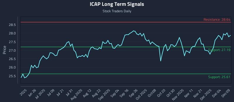 ICAP Long Term Analysis for December 10 2025