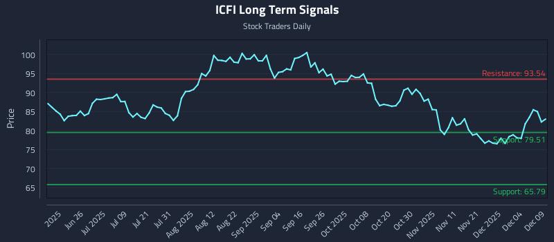 ICFI Long Term Analysis for December 10 2025