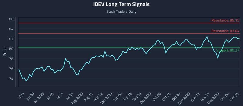 IDEV Long Term Analysis for December 10 2025