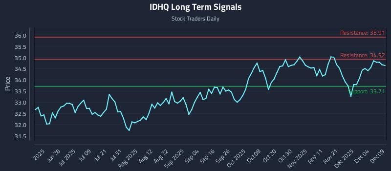 IDHQ Long Term Analysis for December 10 2025 IDHQ Long Term Analysis for December 10 2025