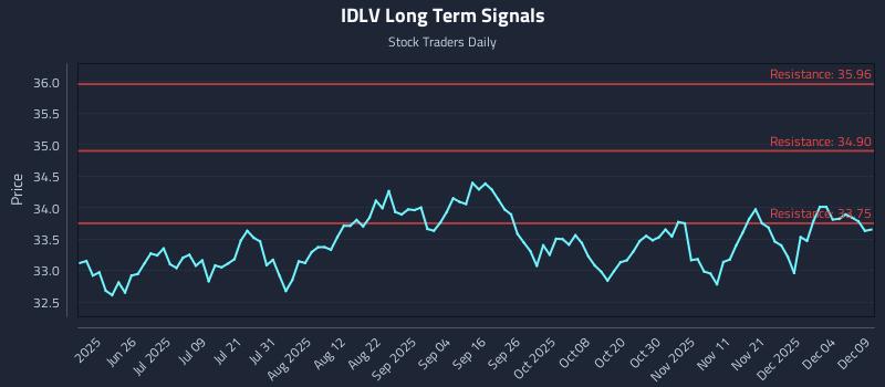 IDLV Long Term Analysis for December 10 2025 IDLV Long Term Analysis for December 10 2025