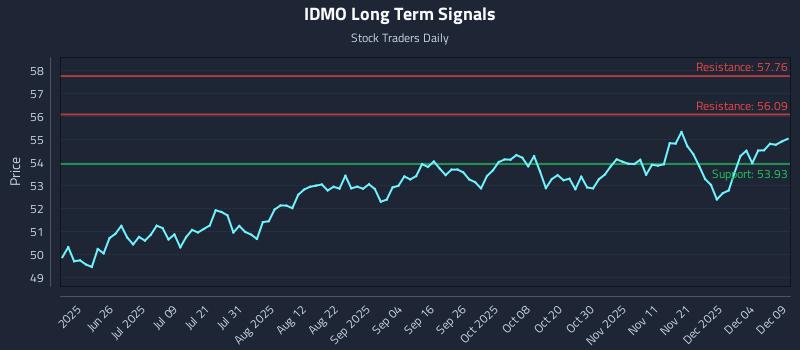 IDMO Long Term Analysis for December 10 2025 IDMO Long Term Analysis for December 10 2025