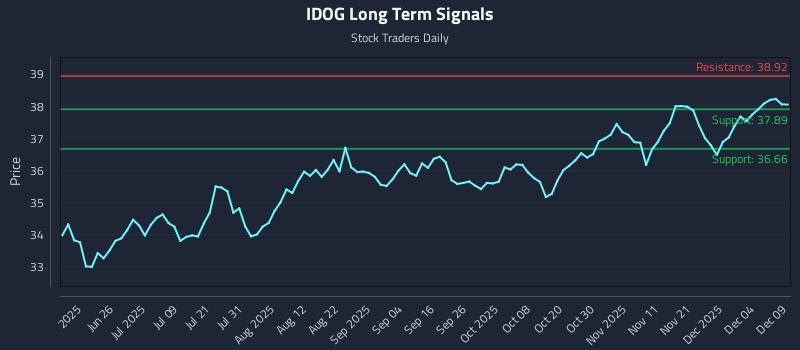 IDOG Long Term Analysis for December 10 2025 IDOG Long Term Analysis for December 10 2025