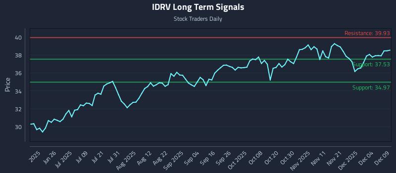 IDRV Long Term Analysis for December 10 2025 IDRV Long Term Analysis for December 10 2025