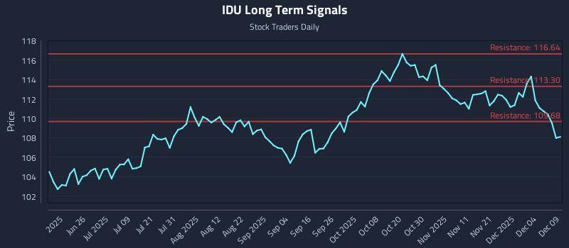 IDU Long Term Analysis for December 10 2025 IDU Long Term Analysis for December 10 2025