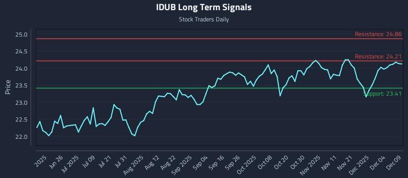 IDUB Long Term Analysis for December 10 2025 IDUB Long Term Analysis for December 10 2025