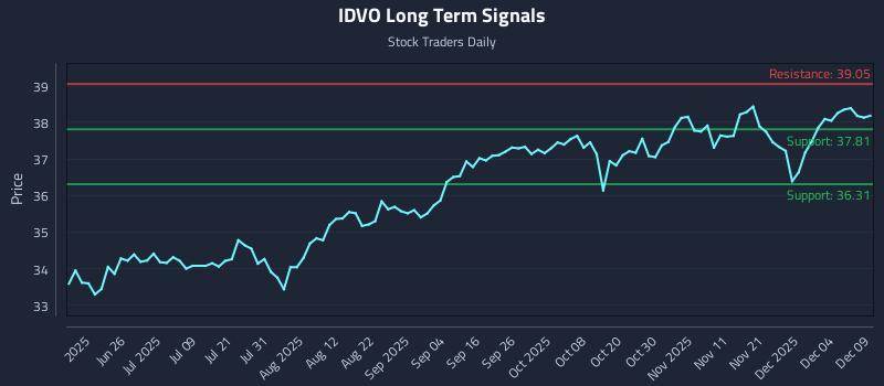 IDVO Long Term Analysis for December 10 2025
