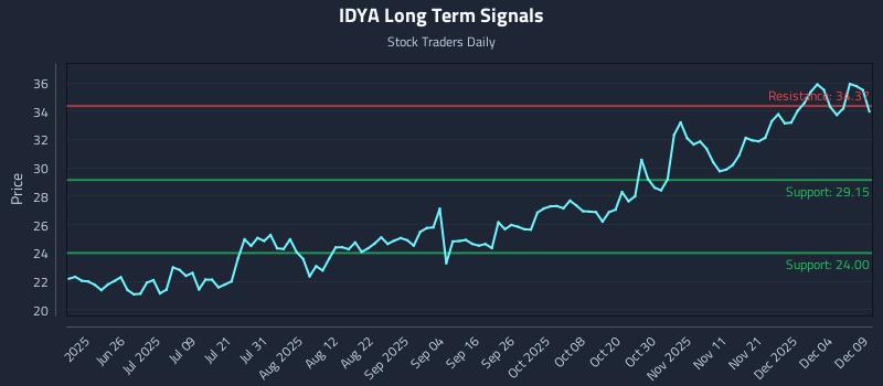 IDYA Long Term Analysis for December 10 2025 IDYA Long Term Analysis for December 10 2025