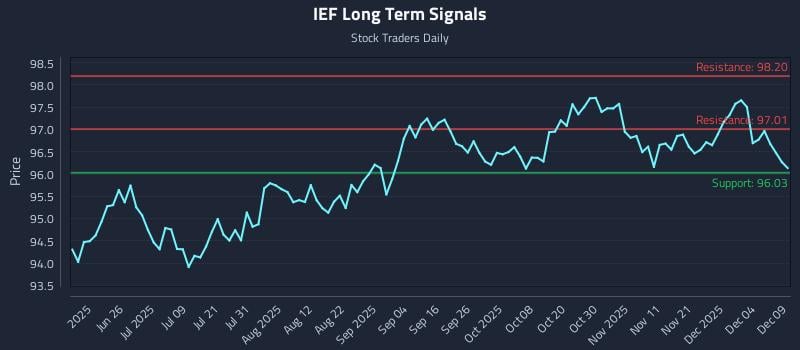 IEF Long Term Analysis for December 10 2025