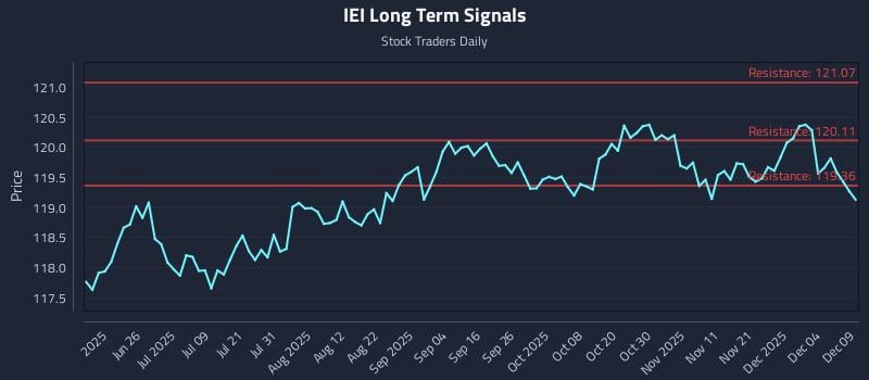 IEI Long Term Analysis for December 10 2025 IEI Long Term Analysis for December 10 2025
