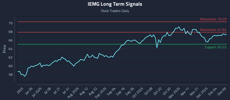 IEMG Long Term Analysis for December 10 2025 IEMG Long Term Analysis for December 10 2025