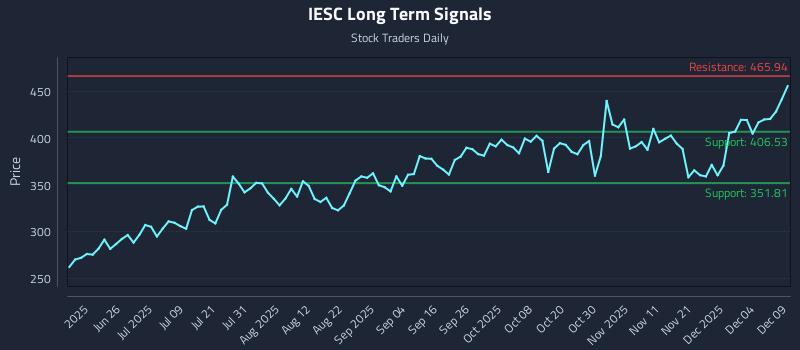 IESC Long Term Analysis for December 10 2025 IESC Long Term Analysis for December 10 2025