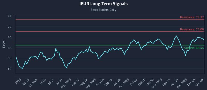IEUR Long Term Analysis for December 10 2025