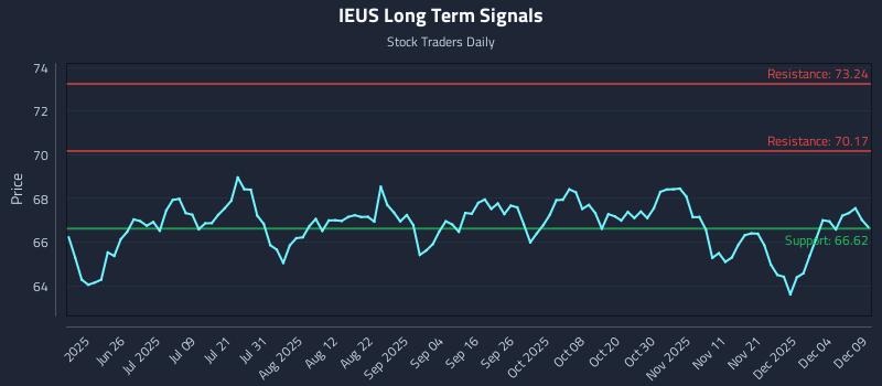 IEUS Long Term Analysis for December 10 2025