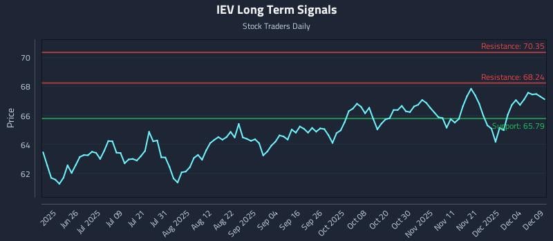 IEV Long Term Analysis for December 10 2025