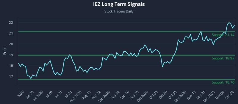 IEZ Long Term Analysis for December 10 2025 IEZ Long Term Analysis for December 10 2025