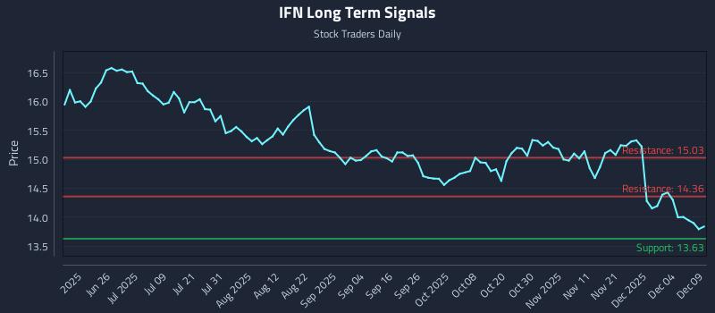 IFN Long Term Analysis for December 10 2025