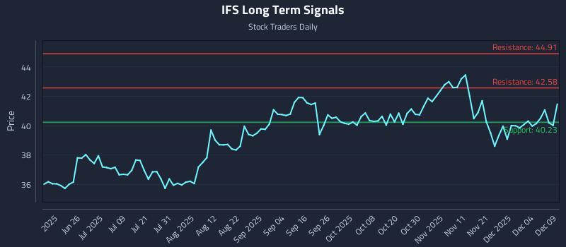 IFS Long Term Analysis for December 10 2025 IFS Long Term Analysis for December 10 2025